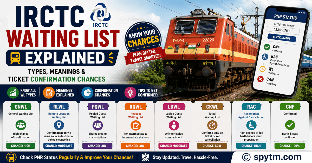 IRCTC Waiting List Explained: WL, GNWL, RAC & Ticket Confirmation Chances