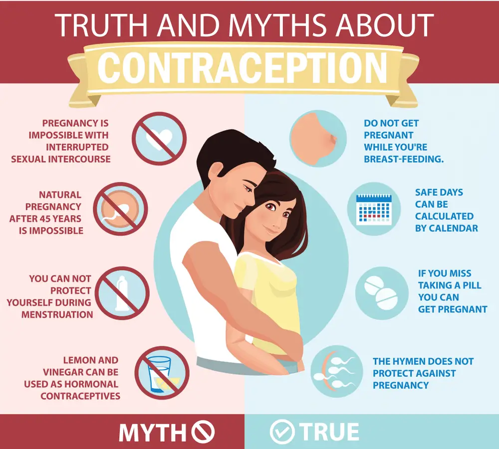 Birth Control Myths